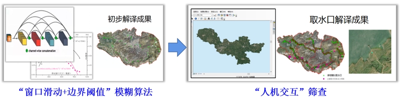 取水口遙感解譯與判別關(guān)鍵技術(shù)圖。貴州省水利廳供圖